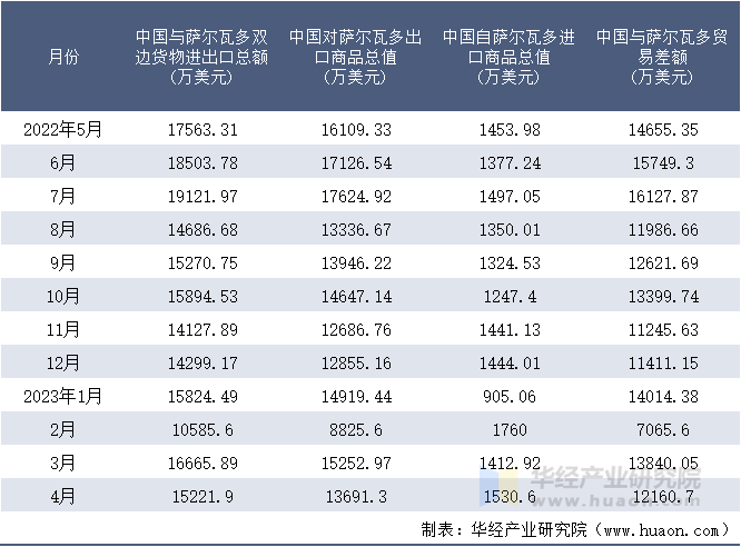 2022-2023年4月中国与萨尔瓦多双边货物进出口额月度统计表