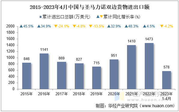 2015-2023年4月中国与圣马力诺双边货物进出口额