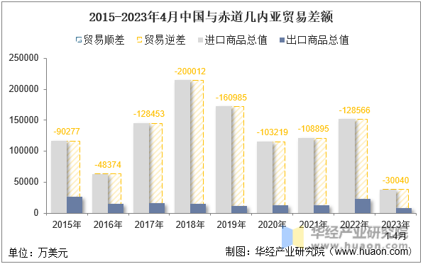 2015-2023年4月中国与赤道几内亚贸易差额