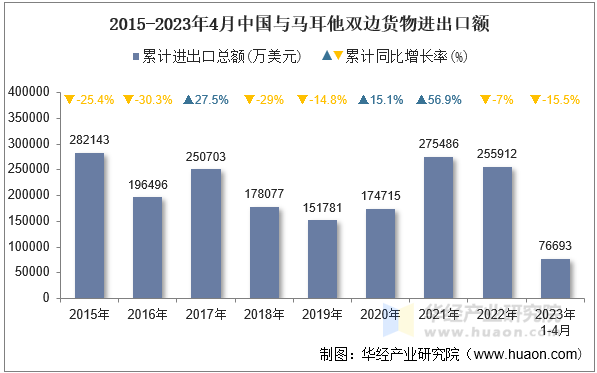 2015-2023年4月中国与马耳他双边货物进出口额