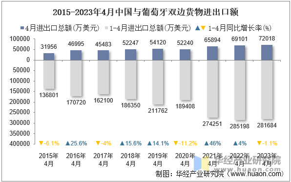 2015-2023年4月中国与葡萄牙双边货物进出口额