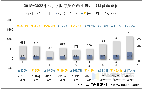 2015-2023年4月中国与圣卢西亚进、出口商品总值