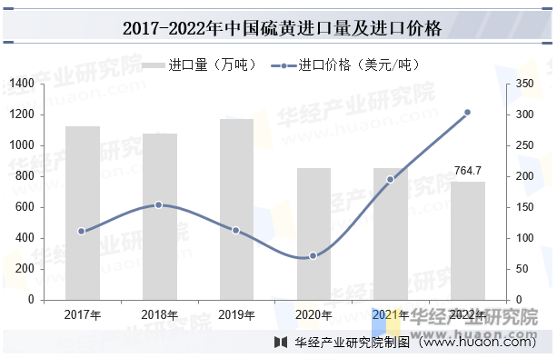 2017-2022年中国硫黄进口量及进口价格