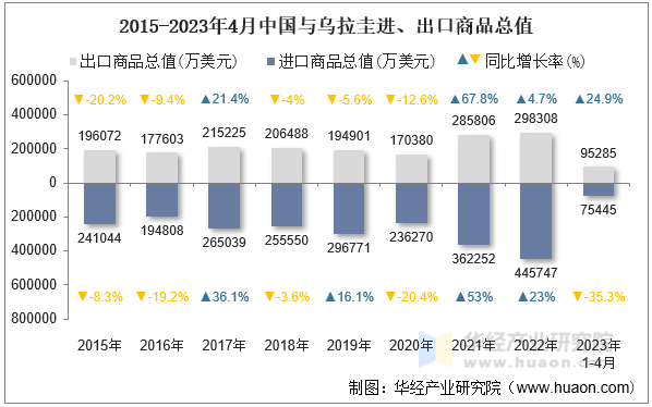 2015-2023年4月中国与乌拉圭进、出口商品总值