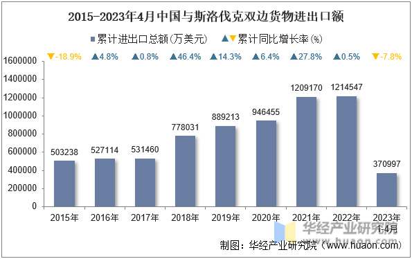2015-2023年4月中国与斯洛伐克双边货物进出口额