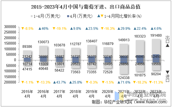 2015-2023年4月中国与葡萄牙进、出口商品总值