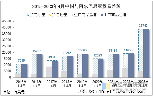 2015-2023年4月中国与直布罗陀贸易差额