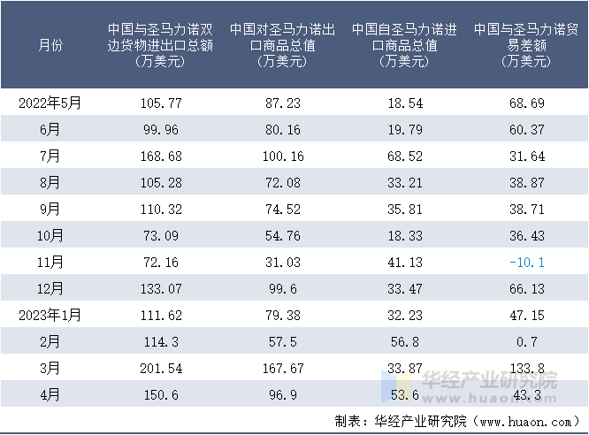 2022-2023年4月中国与圣马力诺双边货物进出口额月度统计表