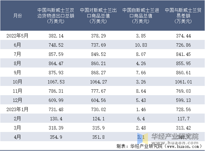 2022-2023年4月中国与斯威士兰双边货物进出口额月度统计表