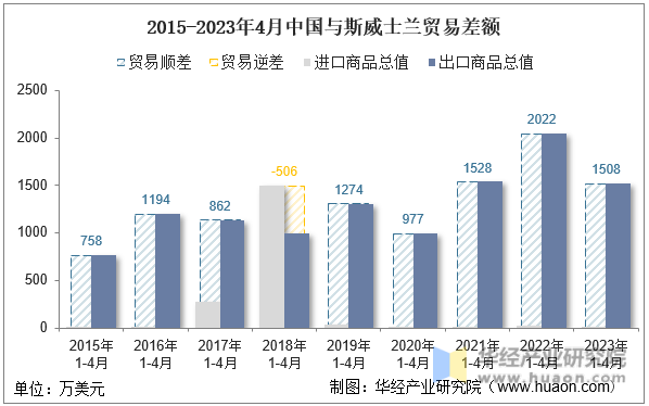 2015-2023年4月中国与斯威士兰贸易差额