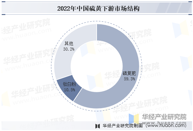 2022年中国硫黄下游市场结构