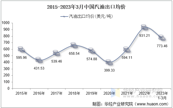 2015-2023年3月中国汽油出口均价