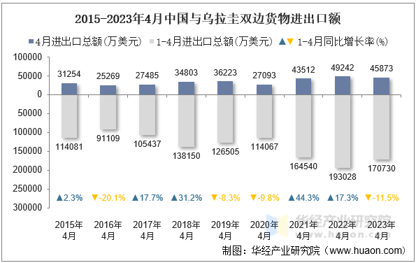 2015-2023年4月中国与乌拉圭双边货物进出口额