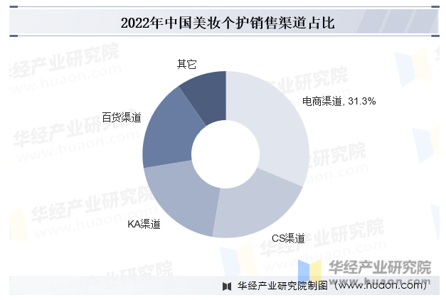 2022年中国美妆个护销售渠道占比