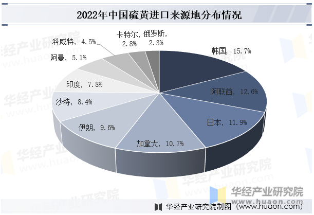 2022年中国硫黄进口来源地分布情况
