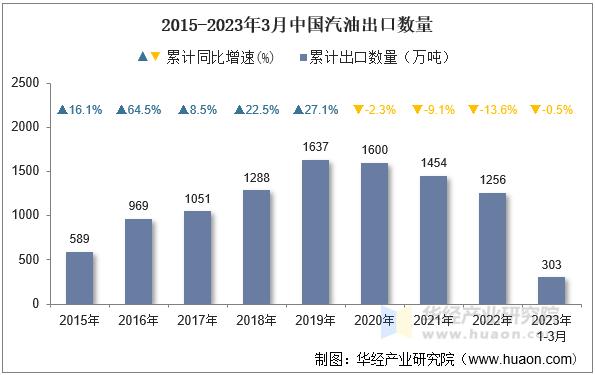 2015-2023年3月中国汽油出口数量
