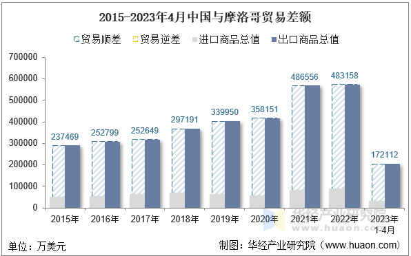 2015-2023年4月中国与摩洛哥贸易差额
