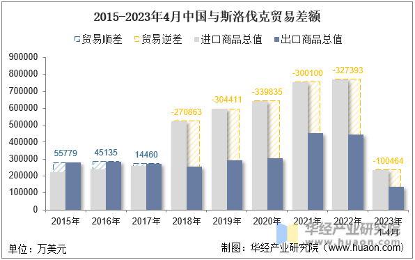 2015-2023年4月中国与斯洛伐克贸易差额