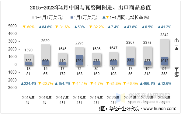 2015-2023年4月中国与瓦努阿图进、出口商品总值
