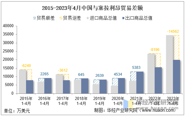 2015-2023年4月中国与塞拉利昂贸易差额