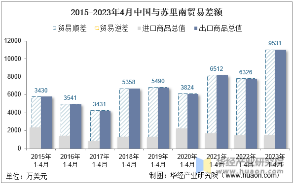 2015-2023年4月中国与苏里南贸易差额