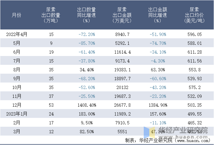 2022-2023年3月中国尿素出口情况统计表