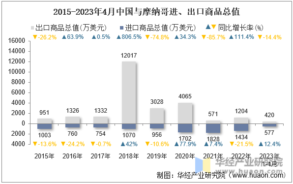 2015-2023年4月中国与摩纳哥进、出口商品总值