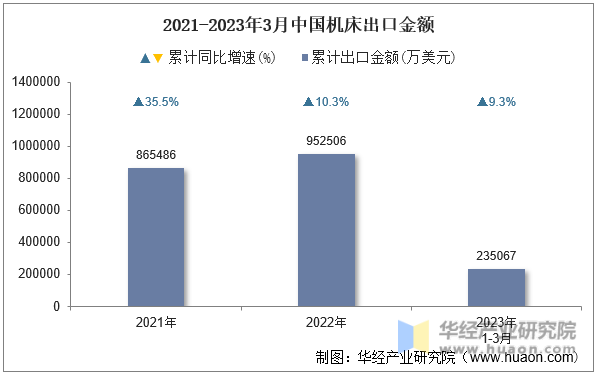 2021-2023年3月中国机床出口金额