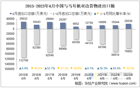 2015-2023年4月中国与马耳他双边货物进出口额