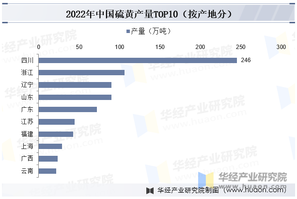 2022年中国硫黄产量TOP10（按产地分）