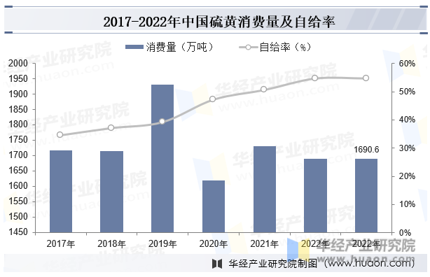 2017-2022年中国硫黄消费量及自给率