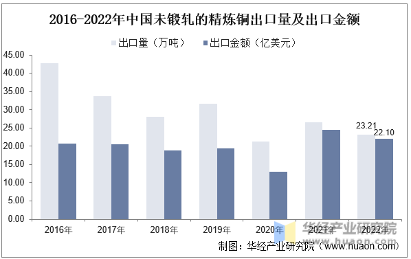 2016-2022年中国未锻轧的精炼铜出口量及出口金额