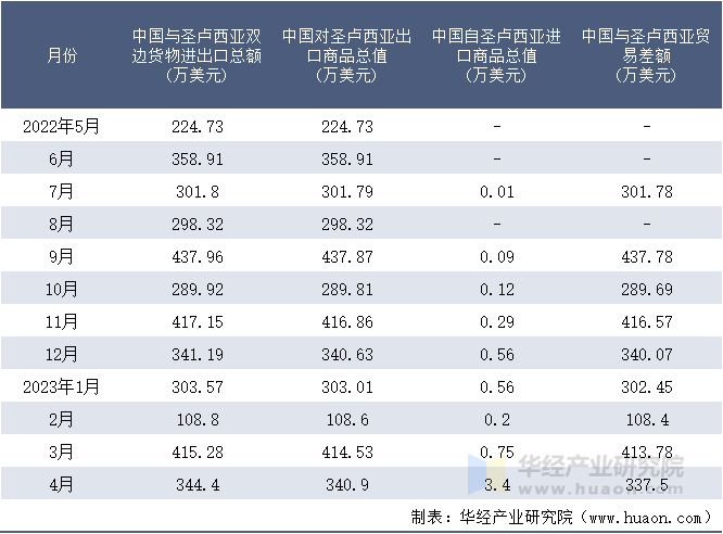 2022-2023年4月中国与圣卢西亚双边货物进出口额月度统计表
