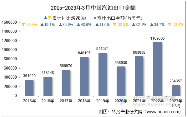 2015-2023年3月中国汽油出口金额