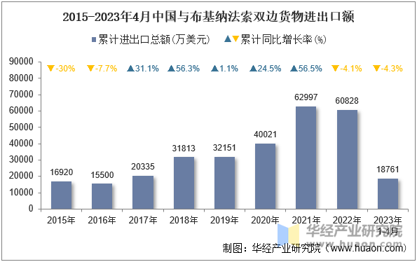 2015-2023年4月中国与布基纳法索双边货物进出口额