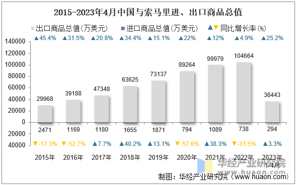 2015-2023年4月中国与索马里进、出口商品总值