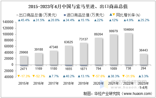 2015-2023年4月中国与索马里进、出口商品总值