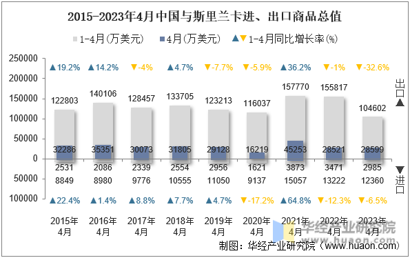 2015-2023年4月中国与斯里兰卡进、出口商品总值