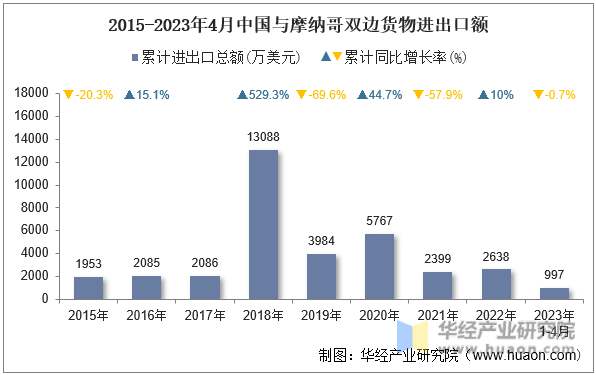 2015-2023年4月中国与摩纳哥双边货物进出口额