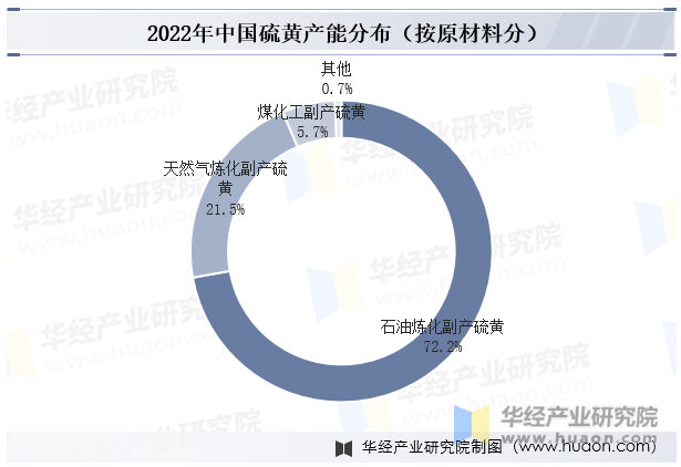 2022年中国硫黄产能分布（按原材料分）