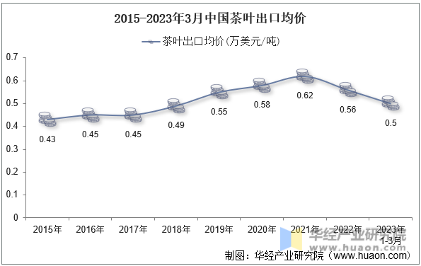 2015-2023年3月中国茶叶出口均价