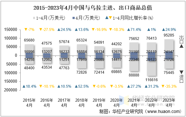 2015-2023年4月中国与乌拉圭进、出口商品总值