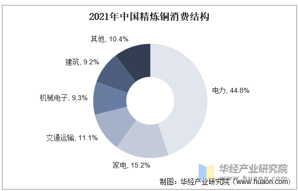 2021年中国精炼铜消费结构