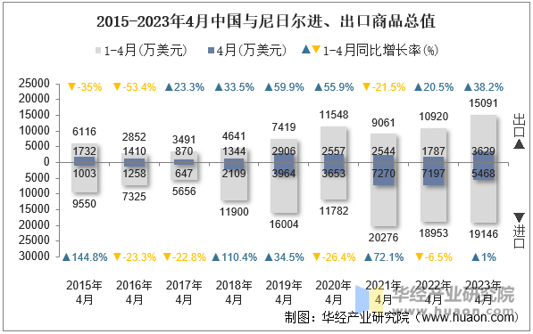 2015-2023年4月中国与尼日尔进、出口商品总值