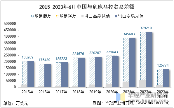 2015-2023年4月中国与危地马拉贸易差额