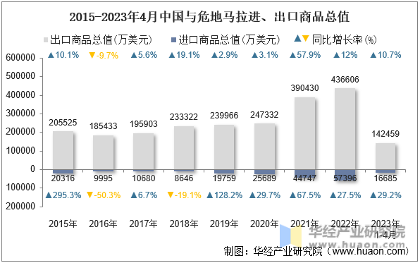 2015-2023年4月中国与危地马拉进、出口商品总值