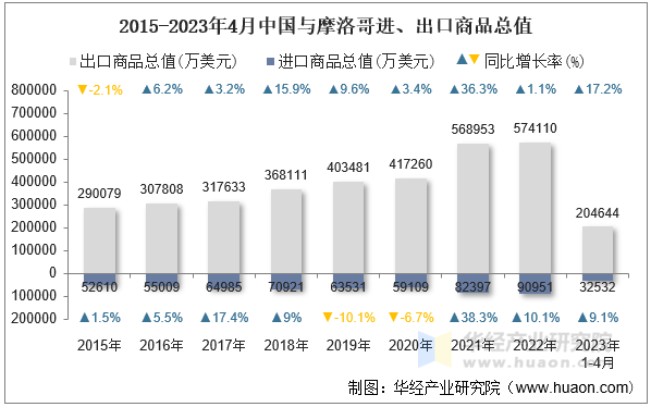 2015-2023年4月中国与摩洛哥进、出口商品总值