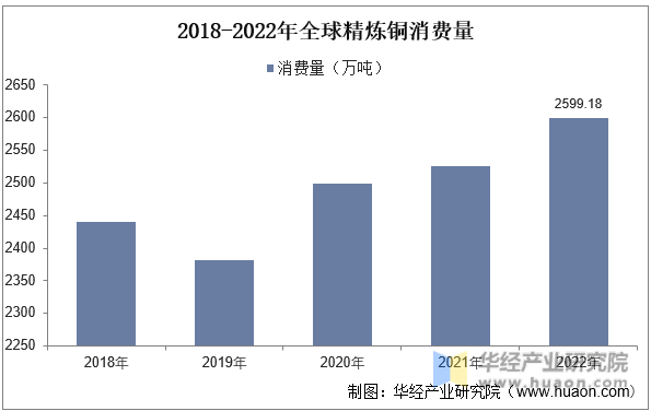 2018-2022年全球精炼铜消费量