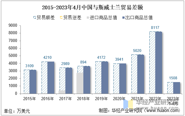 2015-2023年4月中国与斯威士兰贸易差额