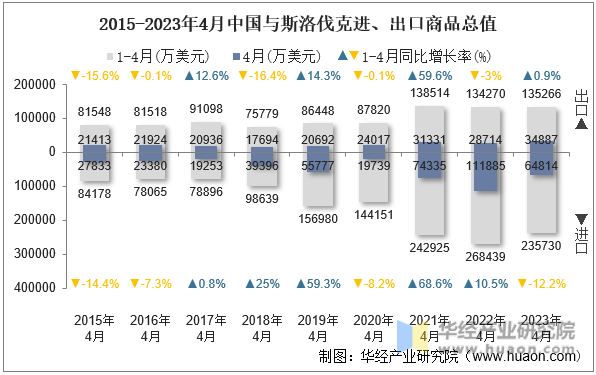 2015-2023年4月中国与斯洛伐克进、出口商品总值